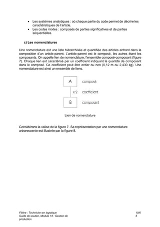  Les systèmes analytiques : où chaque partie du code permet de décrire les
caractéristiques de l’article.
 Les codes mixtes : composés de parties significatives et de parties
séquentielles.
c) Les nomenclatures
Une nomenclature est une liste hiérarchisée et quantifiée des articles entrant dans la
composition d’un article-parent. L’article-parent est le composé, les autres étant les
composants. On appelle lien de nomenclature, l’ensemble composé-composant (figure
7). Chaque lien est caractérisé par un coefficient indiquant la quantité de composant
dans le composé. Ce coefficient peut être entier ou non (0,12 m ou 2,430 kg). Une
nomenclature est ainsi un ensemble de liens.
Lien de nomenclature
Considérons la valise de la figure 7. Sa représentation par une nomenclature
arborescente est illustrée par la figure 8.
Filière : Technicien en logistique
Guide de soutien, Module 18 : Gestion de
production
10/6
5
 