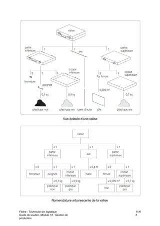Vue éclatée d’une valise
Nomenclature arborescente de la valise
Filière : Technicien en logistique
Guide de soutien, Module 18 : Gestion de
production
11/6
5
 