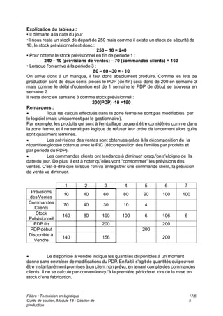 Filière : Technicien en logistique
Guide de soutien, Module 18 : Gestion de
production
17/6
5
Explication du tableau :
• Il démarre à la date du jour
•Il nous reste un stock de départ de 250 mais comme il existe un stock de sécuritéde
10, le stock prévisionnel est donc :
250 – 10 = 240
• Pour obtenir le stock prévisionnel en fin de période 1 :
240 – 10 (prévisions de ventes) – 70 (commandes clients) = 160
• Lorsque l'on arrive à la période 3 :
80 – 60 –30 = - 10
On arrive donc à un manque, il faut donc absolument produire. Comme les lots de
production sont de deux cents pièces le PDP (de fin) sera donc de 200 en semaine 3
mais comme le délai d'obtention est de 1 semaine le PDP de début se trouvera en
semaine 2.
Il reste donc en semaine 3 comme stock prévisionnel :
200(PDP) -10 =190
Remarques :
 Tous les calculs effectués dans la zone ferme ne sont pas modifiables par
le logiciel (mais uniquement par le gestionnaire).
Par exemple, les produits qui sont à l'emballage peuvent être considérés comme dans
la zone ferme, et il ne serait pas logique de refuser leur ordre de lancement alors qu'ils
sont quasiment terminés.
 Les prévisions des ventes sont obtenues grâce à la décomposition de la
répartition globale obtenue avec le PIC (décomposition des familles par produits et
par période du PDP).
 Les commandes clients ont tendance à diminuer lorsqu'on s'éloigne de la
date du jour. De plus, il est à noter qu'elles vont "consommer" les prévisions des
ventes. C'est-à-dire que lorsque l'on va enregistrer une commande client, la prévision
de vente va diminuer.
7
6
5
4
3
2
1
100
100
90
80
60
40
10
Prévisions
des Ventes
4
10
30
40
70
Commandes
Clients
6
106
6
100
190
80
160
Stock
Prévisionnel
200
200
PDP fin
200
PDP début
200
156
140
Disponible à
Vendre
 Le disponible à vendre indique les quantités disponibles à un moment
donné sans entraîner de modifications du PDP. En fait il s'agit de quantités qui peuvent
être instantanément promises à un client non prévu, en tenant compte des commandes
clients. Il ne se calcule par convention qu'à la première période et lors de la mise en
stock d'une fabrication.
 