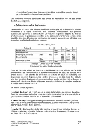 Filière : Technicien en logistique
Guide de soutien, Module 18 : Gestion de
production
19/6
5
- Les dates d’assemblage des sous-ensembles, ensembles, produits finis et
produits conditionnés pour les expéditions.
Ces différents résultats constituent des ordres de fabrication, OF, et des ordres
d’achat, OA, proposés.
c) Échéancier du calcul des besoins
L’échéancier du calcul des besoins de chaque article géré est la forme d’un tableau,
représenté à la figure ci-dessous. Les colonnes correspondent aux périodes
successives à partir de la date actuelle. La valeur de la période dépend du délai de
production dans le processus considéré ; elle est couramment d’une semaine mais
peut être d’un jour. L’horizon de planification correspond au nombre de périodes pour
lesquelles on effectue le calcul des besoins.
St=150 ; L=500, D=2
5
4
3
2
1
Article S
250
500
500
500
Besoins bruts
500
Ordres lancés
400
150
150
150
150
150
Stocks prévisionnels
100
350
350
Besoins nets
500
500
500
Fin
Ordres proposés
500
500
500
Début
Message : Lancer 500 S en période 1
Echéancier du calcul des besoins nets
Dans les colonnes, toutes les valeurs sont valables en début de période, sauf le stock
prévisionnel : les « besoins bruts » doivent être satisfaits en début de période, les «
ordres lancés » (en attente de production ou achats en cours de livraison) sont
disponibles en début de période, les « ordres proposés » ont des dates de « début »
et « fin » en début de période, et en revanche les « stocks prévisionnels » donnent la
valeur en fin de période. Un tel tableau va permettre d’effectuer le calcul en se plaçant
au début de la première période.
En tête du tableau figurent :
•Le stock de départ (St = 150) qui est le stock réel d’articles au moment du calcul.
Avec les conventions indiquées, nous plaçons le stock actuel dans la case située à
gauche de la première période, sur la ligne stock prévisionnel.
•La taille de lot (L = 500) précisant le groupement des articles d’un ordre (besoins
nets, c’est-à-dire quantité exactement nécessaire, quantité fixe comme une quantité
économique, multiple d’une quantité.
.
•Le délai (D = 2) d’obtention de l’article, exprimé en nombre de périodes, donnant le
délai de production ou le délai de livraison de cet article. Il servira au décalage entre
les dates début et fin d’un ordre.
 