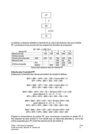 Le tableau ci-dessous détaille le mécanisme du calcul des besoins nets pour l’article
PF. Les besoins bruts proviennent du programme directeur de production.
St= 300 ; L=250, D=1
Article PF 5
4
3
2
1
250
200
150
150
100
Besoins bruts
Ordres lancés
200
200
150
50
200
300
Stocks prévisionnels
50
50
100
Besoins nets
250
250
250
Fin
Ordres proposés
250
250
250
Début
Calcul des besoins nets de l’article PF
Calculs pour le produit PF
Expliquons l’ensemble des calculs permettant de remplir le tableau :
BN1 = BB1 – SP0 = 100 – 300 < 0 donc BN1 = 0
SP1 = SP0 – BB1 = 300 – 100 = 200
BN2 = BB2 – SP1 = 150 – 200 < 0 donc BN2 = 0
SP2 = SP1 – BB2 = 200 – 150 = 50
BN3 = BB3 – SP2 = 150 – 50 = 100 donc OP3 = Lot = 250
(avec début en 3 – D = 3 – 1 = 2)
SP3 = SP2 + OP3 – BB3 = 50 + 250 – 150 = 150
BN4 = BB4 – SP3 = 200 – 150 = 50 donc OP4 = 250
(avec début en 4 – D = 4 – 1 = 3)
SP4 = SP3 + OP4 – BB4 = 150 + 250 – 200 = 200
BN5 = BB5 – SP4 = 250 – 200 = 50 donc OP5 = 250
SP5 = SP4 + OP5 – BB5 = 200 + 250 – 250 = 200
D’après la nomenclature du produit PF, pour commencer à produire un article PF, il
faut disposer de deux articles S. Il en résulte que, en début des périodes 2, 3 et 4, les
ordres proposés pour PF créent les besoins bruts de l’article S :
Filière : Technicien en logistique
Guide de soutien, Module 18 : Gestion de
production
21/6
5
 