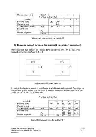 Début
Ordres proposés S
St= 300 ; L=250, D=3
5
4
3
2
1
Article S
250
250
Besoins bruts
200
Ordres lancés
0
0
0
0
50
300
Stocks prévisionnels
Besoins nets
Fin
Ordres proposés
Début
Calcul des besoins nets de l’article M
f) Deuxième exemple de calcul des besoins (2 composés, 1 composant)
Prenons le cas d’un composant P utilisé dans les produits finis PF1 et PF2, avec
respectivement les coefficients 1 et 3.
Nomenclatures de PF1 et PF2
Le calcul des besoins correspondant figure aux tableaux ci-dessous et. Remarquons
simplement que le besoin brut de P est la somme du besoin généré par PF1 et PF2.
Ainsi, BB2 = 1 × 250 + 3 × 200 = 850.
St= 300 ; L=250, D=1
5
4
3
2
1
Article PF1
250
200
150
150
100
Besoins bruts
Ordres lancés
200
200
150
50
200
300
Stocks prévisionnels
50
50
100
Besoins nets
250
250
250
Fin
Ordres proposés
250
250
250
Début
Calcul des besoins nets de l’article PF1
Filière : Technicien en logistique
Guide de soutien, Module 18 : Gestion de
production
23/6
5
 