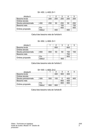 Filière : Technicien en logistique
Guide de soutien, Module 18 : Gestion de
production
25/6
5
St= 450 ; L=400, D=1
5
4
3
2
1
Article A
200
200
200
200
200
Besoins bruts
Ordres lancés
250
50
250
50
250
450
Stocks prévisionnels
150
150
Besoins nets
400
400
Fin
Ordres proposés
400
400
Début
Calcul des besoins nets de l’article A
St= 850 ; L=900, D=1
5
4
3
2
1
Article C
800
800
Besoins bruts
Ordres lancés
150
150
50
50
850
850
Stocks prévisionnels
750
Besoins nets
900
Fin
Ordres proposés
900
Début
Calcul des besoins nets de l’article C
St= 500 ; L=800, D=2
Article B 5
4
3
2
1
400
900
400
Besoins bruts
Ordres lancés
400
400
0
100
500
500
Stocks prévisionnels
400
800
Besoins nets
800
800
Fin
Ordres proposés
800
800
Début
Calcul des besoins nets de l’article B
 
