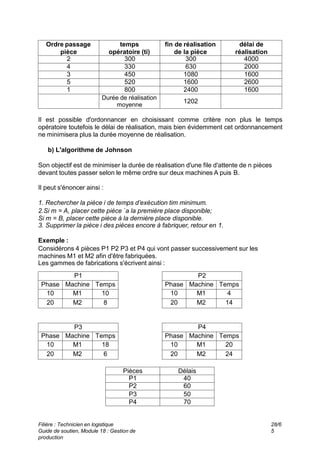Filière : Technicien en logistique
Guide de soutien, Module 18 : Gestion de
production
28/6
5
délai de
réalisation
fin de réalisation
de la pièce
temps
opératoire (ti)
Ordre passage
pièce
4000
300
300
2
2000
630
330
4
1600
1080
450
3
2600
1600
520
5
1600
2400
800
1
1202
Durée de réalisation
moyenne
Il est possible d'ordonnancer en choisissant comme critère non plus le temps
opératoire toutefois le délai de réalisation, mais bien évidemment cet ordonnancement
ne minimisera plus la durée moyenne de réalisation.
b) L'algorithme de Johnson
Son objectif est de minimiser la durée de réalisation d'une file d'attente de n pièces
devant toutes passer selon le même ordre sur deux machines A puis B.
Il peut s'énoncer ainsi :
1. Rechercher la pièce i de temps d’exécution tim minimum.
2.Si m = A, placer cette pièce `a la première place disponible;
Si m = B, placer cette pièce à la dernière place disponible.
3. Supprimer la pièce i des pièces encore à fabriquer, retour en 1.
Exemple :
Considérons 4 pièces P1 P2 P3 et P4 qui vont passer successivement sur les
machines M1 et M2 afin d'être fabriquées.
Les gammes de fabrications s'écrivent ainsi :
P2
Temps
Machine
Phase
4
M1
10
14
M2
20
P4
Temps
Machine
Phase
20
M1
10
24
M2
20
Délais
Pièces
40
P1
60
P2
50
P3
70
P4
P1
Temps
Machine
Phase
10
M1
10
8
M2
20
P3
Temps
Machine
Phase
18
M1
10
6
M2
20
 