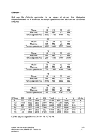 Filière : Technicien en logistique
Guide de soutien, Module 18 : Gestion de
production
30/6
5
Exemple :
Soit une file d'attente composée de six pièces et devant être fabriquées
séquentiellement sur 4 machines, les temps opératoires sont exprimés en centièmes
d'heures.
P1
40
30
20
10
Phase
M4
M3
M2
M1
Machine
160
600
1720
2000
Temps opératoires
P2
40
30
20
10
Phase
M4
M3
M2
M1
Machine
3080
3800
3960
3560
Temps opératoires
P3
40
30
20
10
Phase
M4
M3
M2
M1
Machine
3920
800
1880
280
Temps opératoires
P4
40
30
20
10
Phase
M4
M3
M2
M1
Machine
3760
480
2560
320
Temps opératoires
P5
40
30
20
10
Phase
M4
M3
M2
M1
Machine
560
2600
760
2440
Temps opératoires
P6
40
30
20
10
Phase
M4
M3
M2
M1
Machine
3120
2640
3200
40
Temps opératoires
Ordre
k
y
x
Total
M5
M4
M2
M1
Pièces
6
1,74
2480
4320
4480
160
600
1720
200
P1
4
1,04
10840
11320
14400
3080
3800
3960
3560
P2
1
0,45
6600
2960
6880
3920
800
1880
280
P3
2
0,49
6800
3360
7120
3760
480
2560
320
P4
5
1,48
3920
5800
6360
560
2600
760
2440
P5
3
0,66
8960
5880
9000
3120
2640
3200
40
P6
L'ordre de passage est donc : P3 P4 P6 P2 P5 P1.
 