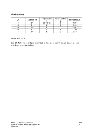 Filière : Technicien en logistique
Guide de soutien, Module 18 : Gestion de
production
32/6
5
- Ratio critique :
Ratio critique
Travail restant
(j)
Temps restant
(j)
Date de fin
OF
1,20
5
66-60=6
66
1
1,00
4
4
64
2
0,67
3
3
62
3
0,50
2
2
61
4
2,50
2
2
65
5
Ordre : 4 3 2 1 5
Les OF 4 et 3 ne seront pas terminés à la date prévue car le travail restant est plus
grand que le temps restant.
 