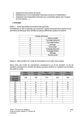 Filière : Technicien en logistique
Guide de soutien, Module 18 : Gestion de
production
34/6
5
 Classement des postes de travail.
 Etablissement d’une implantation théorique (canevas d’implantation).
 Adaptation de l’implantation théorique aux contraintes (génie civil, moyens
de manutention...).
c) Exemple
Etape 1 : étude des postes de travail et des gammes
Considérons un îlot à implanter qui comporte 7 postes de travail (hors stocks) et qui
permettra de fabriquer deux familles de pièces différentes (paliers et carters)
Postes de travail
Stocks entrée
A
Tournage ébauche
B
Tournage finition
C
perçage
D
Ebavurage
E
Fraisage ébauche
F
Fraisage finition
G
Alésage
H
Stocks sortie
I
Etape 2 : détermination de l’unité de manutention et du trafic entre postes
Dans notre cas l’unité de manutention correspond à un lot de transfert. Le lot de
transfert correspond au nombre de pièces que peut contenir un container qui circulera
de poste en poste.
Carter
supérieur
Carter
inférieur
Palier
intermédiaire
Palier
avant
Palier
arrière
250
200
130
150
100
Lots de
transfert
Phases
A
A
A
A
A
10
D
F
F
D
B
20
G
G
G
B
C
30
D
D
D
C
D
40
I
B
B
D
F
50
C
C
H
G
60
D
D
I
D
70
H
I
E
80
I
H
90
I
100
110
 