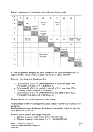 Etape 3 : établissement d’un tableau des chaînons à double entrée
I
H
G
F
E
D
C
B
A
R
E
130+200
=330
150+250
=400
100
3
830
A
100+150
+130+200
=580
3
1160
B
100+150
+130+200
=580
2
1160
C
250+130
=380
150+200
=350
250
100
100
9
3320
150+130
+200=480
D
100
2
200
E
100+130
+200=430
3
860
F
3
1360
100+250+130
+200=680
G
100+150
+200=450
3
900
H
2
830
I
A l’aide des gammes des produits, il faut placer dans les cases correspondant à un
déplacement de pièces entre deux postes de travail les lots de transfert.
Exemple : pour la gamme du palier arrière
 De la phase 10 à 20, il y a un chaînon entre A et B donc on place 100 à
l’intersection de la colonne A et de la ligne B.
 De la phase 20 à 30, il y a un chaînon entre B et C donc on place 100 à
l’intersection de la colonne B et de la ligne C.
 De la phase 30 à 40, il y a un chaînon entre C et D donc on place 100 à
l’intersection de la colonne B et de la ligne C.
Et ainsi de suite pour toute la gamme du palier arrière.
On procède de la même manière pour les autres pièces en ajoutant les liaisons à celles
existantes.
On effectue les sommes des liaisons dans chaque case puis on réalise les sommes
de la ligne et de la colonne :
Exemple pour le poste F de fraisage d’ébauche :
 Calcul de la valeur à l’intersection A et F : 130+200=330
 Calcul de la valeur à l’intersection G et F : 100+130+200=430
Filière : Technicien en logistique
Guide de soutien, Module 18 : Gestion de
production
35/6
5
 