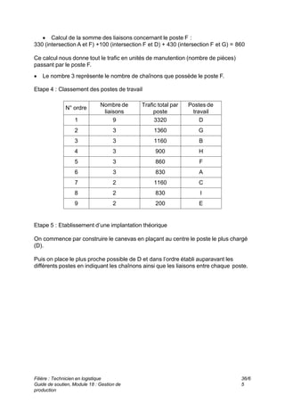 Filière : Technicien en logistique
Guide de soutien, Module 18 : Gestion de
production
36/6
5
 Calcul de la somme des liaisons concernant le poste F :
330 (intersection A et F) +100 (intersection F et D) + 430 (intersection F et G) = 860
Ce calcul nous donne tout le trafic en unités de manutention (nombre de pièces)
passant par le poste F.
 Le nombre 3 représente le nombre de chaînons que possède le poste F.
Etape 4 : Classement des postes de travail
Postes de
travail
Trafic total par
poste
Nombre de
liaisons
N° ordre
D
3320
9
1
G
1360
3
2
B
1160
3
3
H
900
3
4
F
860
3
5
A
830
3
6
C
1160
2
7
I
830
2
8
E
200
2
9
Etape 5 : Etablissement d’une implantation théorique
On commence par construire le canevas en plaçant au centre le poste le plus chargé
(D).
Puis on place le plus proche possible de D et dans l’ordre établi auparavant les
différents postes en indiquant les chaînons ainsi que les liaisons entre chaque poste.
 