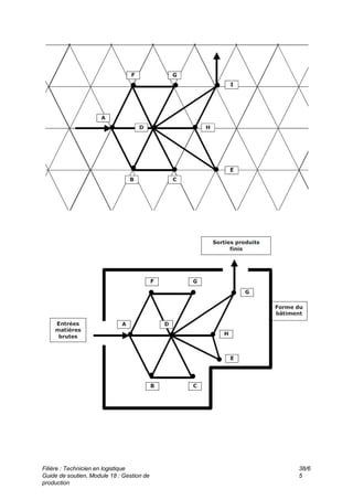 Filière : Technicien en logistique
Guide de soutien, Module 18 : Gestion de
production
38/6
5
 