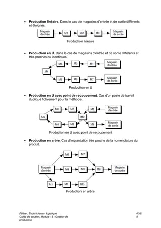  Production linéaire. Dans le cas de magasins d’entrée et de sortie différents
et éloignés.
Production linéaire
 Production en U. Dans le cas de magasins d’entrée et de sortie différents et
très proches ou identiques.
Production en U
 Production en U avec point de recoupement. Cas d’un poste de travail
dupliqué fictivement pour la méthode.
Production en U avec point de recoupement
 Production en arbre. Cas d’implantation très proche de la nomenclature du
produit.
Production en arbre
Filière : Technicien en logistique
Guide de soutien, Module 18 : Gestion de
production
40/6
5
 