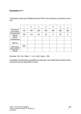 Filière : Technicien en logistique
Guide de soutien, Module 18 : Gestion de
production
50/6
5
Evaluation n°1 :
L’échéancier utilisé pour l’établissement du PDP d’une entreprise se présente comme
suit :
7
6
5
4
3
2
1
300
280
300
250
220
190
120
Prévisions
des Ventes
0
20
0
50
80
110
180
Commandes
Clients
Stock
Prévisionnel
PDP fin
500
PDP début
Disponible à
Vendre
Données : SS = 50 ; Délai = 1 ; Lot = 500 ; Stock = 250.
Complétez cet échéancier en justifiant vos réponses. Vous déterminez d’abord le stock
prévisionnel puis le disponible à vendre.
 