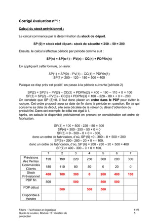 Filière : Technicien en logistique
Guide de soutien, Module 18 : Gestion de
production
51/6
5
Corrigé évaluation n°1 :
Calcul du stock prévisionnel :
Le calcul commence par la détermination du stock de départ.
SP (0) = stock réel départ– stock de sécurité = 250 – 50 = 200
Ensuite, le calcul s’effectue période par période comme suit :
SP(n) = SP(n-1) – PV(n) – CC(n) + PDPfin(n)
En appliquant cette formule, on aura :
SP(1) = SP(0) – PV(1) – CC(1) + PDPfin(1)
SP(1)= 200 – 120 – 180 + 500 = 400
Puisque ce disp prév est positif, on passe à la période suivante (période 2)
SP(2) = SP(1) – PV(2) – CC(2) + PDPfin(2) = 400 – 190 – 110 + 0 = 100
SP(3) = SP(2) – PV(3) – CC(3) + PDPfin(3) = 100 – 220 – 80 + + 0 = - 200
On constate que SP (3)<0. il faut donc placer un ordre dans le PDP pour éviter la
rupture. Cet ordre proposé aura sa date de fin dans la période en question. En ce qui
concerne sa date de début, elle sera décalée de la valeur du délai d’obtention du
produit fini. Dans cet exemple, le délai est égal à 1.
Après, on calcule le disponible prévisionnel en prenant en considération cet ordre de
fabrication.
SP(3) = 100 + 500 - 220 – 80 = 300
SP(4) = 300 - 250 – 50 + 0 = 0
SP(5) = 0 - 300 – 0 + 0 = - 300,
donc un ordre de fabrication, d’où, SP (5) =0 - 300 – 0 + 500 = 200
SP(6) = 200 - 280 – 20 + 0 = - 100,
donc un ordre de fabrication, d’où, SP (6) = 200 - 280 – 20 + 500 = 400
SP(7) = 400 - 300 – 0 + 0 = 100.
7
6
5
4
3
2
1
300
280
300
250
220
190
120
Prévisions
des Ventes
0
20
0
50
80
110
180
Commandes
Clients
100
400
200
0
300
100
400
Stock
Prévisionnel
500
500
500
500
PDP fin
500
500
500
PDP début
Disponible à
Vendre
 