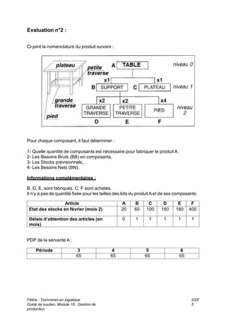 Evaluation n°2 :
Ci-joint la nomenclature du produit suivant :
Pour chaque composant, il faut déterminer :
1- Quelle quantité de composants est nécessaire pour fabriquer le produit A.
2- Les Besoins Bruts (BB) en composants,
3- Les Stocks prévisionnels,.
4- Les Besoins Nets (BN).
Informations complémentaires :
B, D, E, sont fabriqués. C, F sont achetés.
Il n’y a pas de quantité fixée pour les tailles des lots du produitA et de ses composants.
F
E
D
C
B
A
Article
400
180
160
100
60
20
Etat des stocks en février (mois 2)
1
1
1
1
1
0
Délais d’obtention des articles (en
mois)
PDP de la servante A :
6
5
4
3
Période
65
65
65
65
Filière : Technicien en logistique
Guide de soutien, Module 18 : Gestion de
production
53/6
5
 