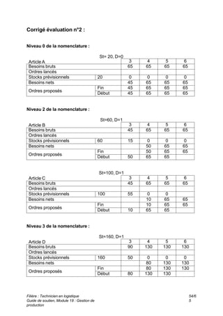 Filière : Technicien en logistique
Guide de soutien, Module 18 : Gestion de
production
54/6
5
Corrigé évaluation n°2 :
Niveau 0 de la nomenclature :
St= 20, D=0
Article A 6
5
4
3
65
65
65
65
Besoins bruts
Ordres lancés
0
0
0
0
20
Stocks prévisionnels
65
65
65
45
Besoins nets
65
65
65
45
Fin
Ordres proposés
65
65
65
45
Début
Niveau 2 de la nomenclature :
St=60, D=1
Article B 6
5
4
3
65
65
65
45
Besoins bruts
Ordres lancés
0
0
0
15
60
Stocks prévisionnels
65
65
50
Besoins nets
65
65
50
Fin
Ordres proposés
65
65
50
Début
St=100, D=1
Article C 6
5
4
3
65
65
65
45
Besoins bruts
Ordres lancés
0
0
55
100
Stocks prévisionnels
65
65
10
Besoins nets
65
65
10
Fin
Ordres proposés
65
65
10
Début
Niveau 3 de la nomenclature :
St=160, D=1
Article D 6
5
4
3
130
130
130
90
Besoins bruts
Ordres lancés
0
0
0
50
160
Stocks prévisionnels
130
130
80
Besoins nets
130
130
80
Fin
Ordres proposés
130
130
80
Début
 