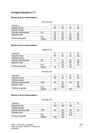 Filière : Technicien en logistique
Guide de soutien, Module 18 : Gestion de
production
57/6
5
Corrigé évaluation n° 3 :
Niveau 0 de la nomenclature :
St= 20, D=0
6
5
4
3
Article A
65
65
65
65
Besoins bruts
Ordres lancés
0
5
10
15
20
Stocks prévisionnels
60
55
50
45
Besoins nets
60
60
60
60
Fin
Ordres proposés
60
60
60
60
Début
Niveau 2 de la nomenclature :
St=60, D=1
6
5
4
3
Article B
60
60
60
60
Besoins bruts
Ordres lancés
30
20
10
0
60
Stocks prévisionnels
40
50
60
Besoins nets
70
70
70
Fin
Ordres proposés
70
70
70
Début
St=100, D=1
6
5
4
3
Article C
60
60
60
60
Besoins bruts
Ordres lancés
60
20
80
40
100
Stocks prévisionnels
40
20
Besoins nets
100
100
Fin
Ordres proposés
100
100
Début
Niveau 3 de la nomenclature :
St=160, D=1
6
5
4
3
Article D
140
140
140
Besoins bruts
Ordres lancés
30
30
30
20
160
Stocks prévisionnels
110
120
Besoins nets
150
150
Fin
Ordres proposés
150
150
Début
 
