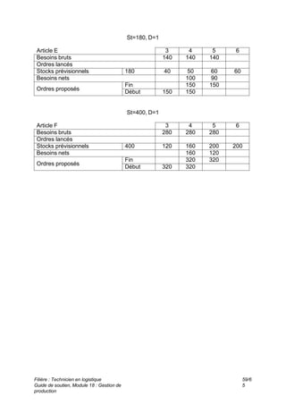 Filière : Technicien en logistique
Guide de soutien, Module 18 : Gestion de
production
59/6
5
St=180, D=1
6
5
4
3
Article E
140
140
140
Besoins bruts
Ordres lancés
60
60
50
40
180
Stocks prévisionnels
90
100
Besoins nets
150
150
Fin
Ordres proposés
150
150
Début
St=400, D=1
6
5
4
3
Article F
280
280
280
Besoins bruts
Ordres lancés
200
200
160
120
400
Stocks prévisionnels
120
160
Besoins nets
320
320
Fin
Ordres proposés
320
320
Début
 