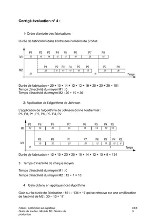 Corrigé évaluation n° 4 :
1- Ordre d’arrivée des fabrications
Durée de fabrication dans l’ordre des numéros de produit.
Durée de fabrication = 20 + 10 + 14 + 12 + 12 + 18 + 25 + 20 + 20 = 151
Temps d’inactivité du moyen M1 : 0
Temps d’inactivité du moyen M2 : 20 + 10 = 30
2- Application de l’algorithme de Johnson
L’application de l’algorithme de Johnson donne l’ordre final :
P5, P8, P1, P7, P6, P3, P4, P2
Durée de fabrication = 12 + 15 + 20 + 25 + 18 + 14 + 12 + 10 + 8 = 134
3 Temps d’inactivité de chaque moyen
Temps d’inactivité du moyen M1 : 0
Temps d’inactivité du moyen M2 : 12 + 1 = 13
4 Gain obtenu en appliquant cet algorithme
Gain sur la durée de fabrication : 151 – 134 = 17 qui se retrouve sur une amélioration
de l’activité de M2 : 30 – 13 = 17
Filière : Technicien en logistique
Guide de soutien, Module 18 : Gestion de
production
61/6
5
 