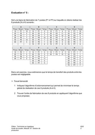 Evaluation n° 5 :
Soit une ligne de fabrication de 7 postes (P1 à P7) sur laquelle on désire réaliser les
8 produits (A à H) suivants :
Dans cet exercice, nous estimerons que le temps de transfert des produits entre les
postes est négligeable.
➤ Travail demandé
1 Indiquez l’algorithme d’ordonnancement qui permet de minimiser le temps
global de réalisation de ces 8 produits (A à H).
2 Trouver l’ordre de fabrication de ces 8 produits en appliquant l’algorithme que
vous proposez.
Filière : Technicien en logistique
Guide de soutien, Module 18 : Gestion de
production
62/6
5
 