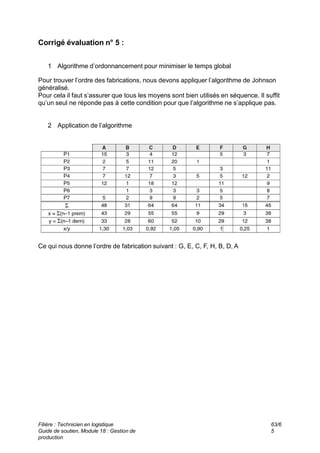 Corrigé évaluation n° 5 :
1 Algorithme d’ordonnancement pour minimiser le temps global
Pour trouver l’ordre des fabrications, nous devons appliquer l’algorithme de Johnson
généralisé.
Pour cela il faut s’assurer que tous les moyens sont bien utilisés en séquence. Il suffit
qu’un seul ne réponde pas à cette condition pour que l’algorithme ne s’applique pas.
2 Application de l’algorithme
Ce qui nous donne l’ordre de fabrication suivant : G, E, C, F, H, B, D, A
Filière : Technicien en logistique
Guide de soutien, Module 18 : Gestion de
production
63/6
5
 