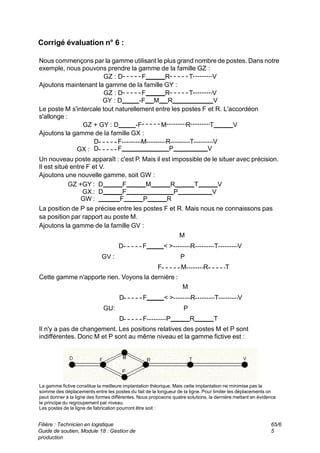 Corrigé évaluation n° 6 :
Nous commençons par la gamme utilisant le plus grand nombre de postes. Dans notre
exemple, nous pouvons prendre la gamme de la famille GZ :
GZ : D F R T V
Ajoutons maintenant la gamme de la famille GY :
GZ : D F R T V
GY : D -F M R V
Le poste M s'intercale tout naturellement entre les postes F et R. L'accordéon
s'allonge :
GZ + GY : D -F M R T V
Ajoutons la gamme de la famille GX :
D F M R T V
D F P V
GX :
Un nouveau poste apparaît : c'est P. Mais il est impossible de le situer avec précision.
Il est situé entre F et V.
Ajoutons une nouvelle gamme, soit GW :
D F M R T V
D F P V
F P R
GZ +GY :
GX :
GW :
La position de P se précise entre les postes F et R. Mais nous ne connaissons pas
sa position par rapport au poste M.
Ajoutons la gamme de la famille GV :
M
V
T
R
F < >
D
P
GV :
T
R
M
F
Cette gamme n'apporte rien. Voyons la dernière :
M
F < > R T V
D
P
GU:
F P R T
D
Il n'y a pas de changement. Les positions relatives des postes M et P sont
indifférentes. Donc M et P sont au même niveau et la gamme fictive est :
La gamme fictive constitue la meilleure implantation théorique. Mais cette implantation ne minimise pas la
somme des déplacements entre les postes du fait de la longueur de la ligne. Pour limiter les déplacements on
peut donner à la ligne des formes différentes. Nous proposons quatre solutions, la dernière mettant en évidence
le principe du regroupement par niveau.
Les postes de la ligne de fabrication pourront être soit :
Filière : Technicien en logistique
Guide de soutien, Module 18 : Gestion de
production
65/6
5
 