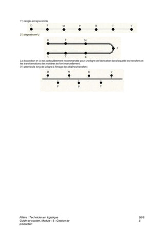 1°) rangés en ligne stricte
2°) disposés en U
La disposition en U est particulièrement recommandée pour une ligne de fabrication dans laquelle les transferts et
les transformations des matières se font manuellement.
3°) alternés le long de la ligne à l'image des chaînes transfert :
Filière : Technicien en logistique
Guide de soutien, Module 18 : Gestion de
production
66/6
5
 