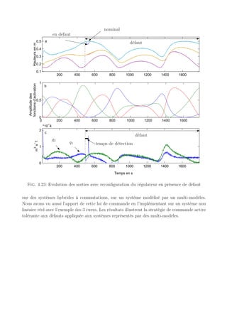 4.5 Conclusion 157
200 400 600 800 1000 1200 1400 1600 1800
0.1
0.2
0.3
0.4
0.5
Hauteurs
en
m
0 200 400 600 800 1000 1200 1400 1600 1800
0
0.5
1
Amplitude
des
fonctions
de
pondération
200 400 600 800 1000 1200 1400 1600 1800
0
1
2
3
m
3
s
−
1
a
b
c
Temps en sec
*10
−
4
q1
q2
défaut
défaut
en défaut nominal
Fig. 4.22: Evolution des sorties avec un régulateur nominal en présence de défaut
développée souligne l’importance de l’AFTC sur les systèmes représentés par des multi-
modèles. Cette méthode illustre l’apport de la loi de commande active tolérante face aux
défauts actionneurs sur toute la plage de fonctionnement.
Un régulateur robuste est synthétisé pour chaque actionneur séparément, au moyen d’un
placement de pôles par LMI en présence et en absence de défaut. Ceci permet au système
de continuer d’opérer de manière saine, évitant ainsi de stopper le système immédiatement
tout en assurant sa stabilité. La synthèse de cette commande de retour d’état ou sortie prend
en compte les informations provenant d’un module de FDI en supposant que l’estimation
des défauts actionneurs est parfaite. Ceci est une limite à la méthode de reconfiguration que
nous avons proposé dont nous reparlerons dans les perspectives de la thèse. Nous avons aussi
montré qu’il était possible d’intégrer des défauts capteurs au sein de la loi de reconfiguration,
sous l’hypothèse que le défaut capteur n’entraîne pas la perte complète du capteur.
Les performances et l’efficacité de cette commande active tolérante aux défauts basée sur une
approche multi-modèles ont été illustrées sur des systèmes LPV mis sous forme polytopique,
 