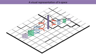 A	visual	representa'on	of	k-space	
 