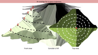Front	view	 Top	view	
An	analogy	for	k-space	trajectory	
Consider	a	hill	
 