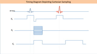 kx	
ky	
RF Pulse
Gz
Gy
Gx
Timing	Diagram	Depic'ng	Cartesian	Sampling	
Gx
Gy
Gz
RF Pulse
 