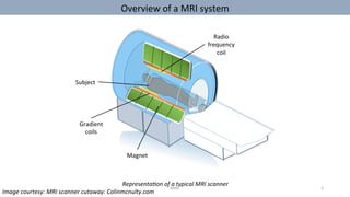 Gradient	
coils	
Subject	
Radio	
frequency	
coil	
Magnet	
Overview	of	a	MRI	system	
Image	courtesy:	MRI	scanner	cutaway:	Colinmcnulty.com	
	Representa8on	of	a	typical	MRI	scanner	
MIRC	 5	
 