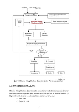 Hayır Kapasite
Yeterli mi?
Evet
MÜŞTERİ
Şekil 1: Malzeme İhtiyaç Planlama Sisteminin Üretim Planlamasındaki Yeri
2.3. MRP SİSTEMİNİN AMAÇLARI:
Malzeme İhtiyaç Planlama Sisteminin ortak amacı, tüm envanter birimleri bazında dönemler
itibariyle brüt ve net ihtiyaçların tespit edilmesi ve bu yolla gerçekçi bir envanter yönetimi için
bilgi üretilmesidir.Envanter yönetiminde iki ana faaliyet söz konusudur:
 Satın Alma
 Üretim (İş Emri)
11
Ana Üretim Planı İşgücü ve Ekipman Yönünden Üretim
Kapasitesi Planlaması
Malzeme İhtiyaç
Planlaması (MİP)
Ürün Ağaçları Bilgileri
Envanter
Durumu
Bilgileri
Planlanan
Siparişler
Verilen
Siparişler
Kapasite İhtiyaç Planlaması
Siparişler İş Emirleri
İş Yükleme
Ambarlama Üretim Ürün
Ürün Talebi Üretim PlanıSiparişler
 