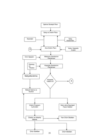 24
İşletme Stratejik Planı
Satış ve Üretim Planı
Siparişler Satış
Kestirimleri
Ana Üretim Planı
A Kaba Kapasite
Analizi
Malzeme Gereksinim
Planlaması
Ürün Ağaçları
Kapasite Gereksinim
Planlaması
Operasy
on
Planları
Kapasite
Yeterli mi?
Maliyetlendirme
Maliyet İzleme ve
Kontrol
A
Üretim Programı
İş Emirleri
Satın alma Siparişleri
Fason İstekler
Üretim ve Iskarta
İzleme
Yarı Ürün Stokları
Ürün Stokları Ürün Stokları
 