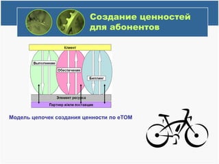 Создание ценностей для абонентовМодельцепочек создания ценности по eTOM