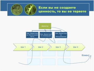 Если вы не создаете ценность, то вы ее теряетеКлиент