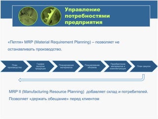 Управление потребностями предприятия«Петля» MRP (MaterialRequirementPlanning)– позволяет не останавливать производство.MRP II (ManufacturingResourcePlanning) добавляет склад и потребителей.Позволяет «держать обещание» перед клиентом