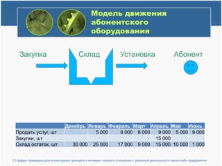 Модель движения абонентского оборудованияСкладЗакупкаУстановкаАбонент(*) Цифры приведены для иллюстрации принципа и не имеют никакого отношения к  реальной деятельности какого-либо предприятия