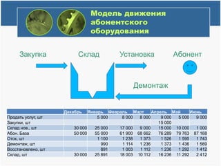 Модель движения абонентского оборудованияСкладЗакупкаУстановкаАбонентДемонтаж