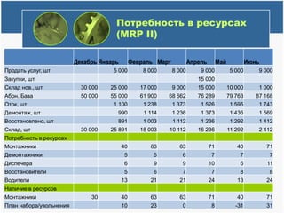 Потребность в ресурсах (MRP II)