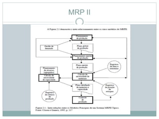 MRP II 
 