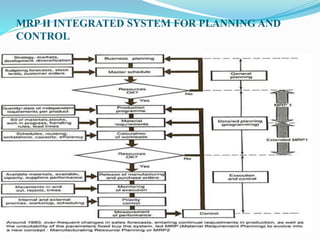 MRP II INTEGRATED SYSTEM FOR PLANNING AND
CONTROL
 