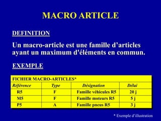 DEFINITION
Un macro-article est une famille d’articles
ayant un maximum d'éléments en commun.
FICHIER MACRO-ARTICLES*
Référence Type Désignation Délai
R5 F Famille véhicules R5 20 j
M5 F Famille moteurs R5 5 j
P5 A Famille pneus R5 3 j
* Exemple d’illustration
EXEMPLE
MACRO ARTICLE
 