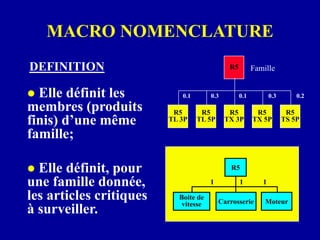 R5
R5
TL 3P
R5
TL 5P
R5
TX 3P
R5
TX 5P
R5
TS 5P
0.1 0.3 0.1 0.3 0.2
Boite de
vitesse Moteur
1 1 1
R5
Carrosserie
DEFINITION
 Elle définit les
membres (produits
finis) d’une même
famille;
 Elle définit, pour
une famille donnée,
les articles critiques
à surveiller.
MACRO NOMENCLATURE
Famille
 