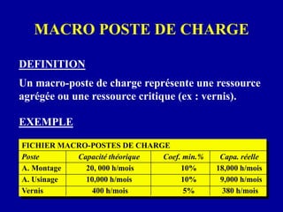 FICHIER MACRO-POSTES DE CHARGE
Poste Capacité théorique Coef. min.% Capa. réelle
A. Montage 20, 000 h/mois 10% 18,000 h/mois
A. Usinage 10,000 h/mois 10% 9,000 h/mois
Vernis 400 h/mois 5% 380 h/mois
EXEMPLE
DEFINITION
Un macro-poste de charge représente une ressource
agrégée ou une ressource critique (ex : vernis).
MACRO POSTE DE CHARGE
 