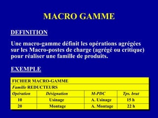 Une macro-gamme définit les opérations agrégées
sur les Macro-postes de charge (agrégé ou critique)
pour réaliser une famille de produits.
DEFINITION
FICHIER MACRO-GAMME
Famille REDUCTEURS
Opération Désignation M-PDC Tps. brut
10 Usinage A. Usinage 15 h
20 Montage A. Montage 22 h
EXEMPLE
MACRO GAMME
 