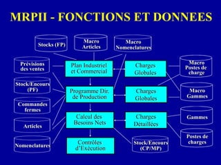 Plan Industriel
et Commercial
Charges
Globales
Macro
Articles
Macro
Gammes
Macro
Postes de
charge
Stocks (FP)
Prévisions
des ventes
Macro
Nomenclatures
Programme Dir.
de Production
Charges
Globales
Calcul des
Besoins Nets
Charges
Détaillées
Contrôles
d’Exécution
Articles
Stock/Encours
(PF)
Nomenclatures
Gammes
Postes de
charges
Stock/Encours
(CP/MP)
Commandes
fermes
MRPII - FONCTIONS ET DONNEES
 
