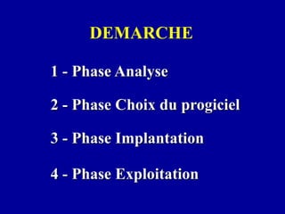 DEMARCHE
1 - Phase Analyse
2 - Phase Choix du progiciel
3 - Phase Implantation
4 - Phase Exploitation
 