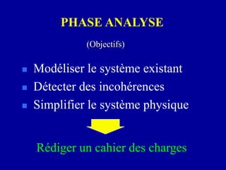 PHASE ANALYSE
 Modéliser le système existant
 Détecter des incohérences
 Simplifier le système physique
(Objectifs)
Rédiger un cahier des charges
 