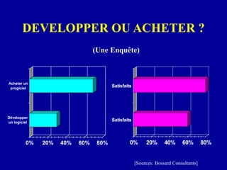 DEVELOPPER OU ACHETER ?
Satisfaits
Satisfaits
0% 20% 40% 60% 80%
Satisfaits
Satisfaits
(Une Enquête)
[Sources: Bossard Consultants]
Développer
un logiciel
Acheter un
progiciel
0% 20% 40% 60% 80%
Développer
un logiciel
Acheter un
progiciel
 
