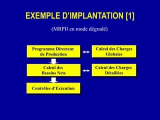 Calcul des
Besoins Nets
Calcul des Charges
Détaillées
Programme Directeur
de Production
Contrôles d’Exécution
Calcul des Charges
Globales
EXEMPLE D’IMPLANTATION [1]
(MRPII en mode dégradé)
 